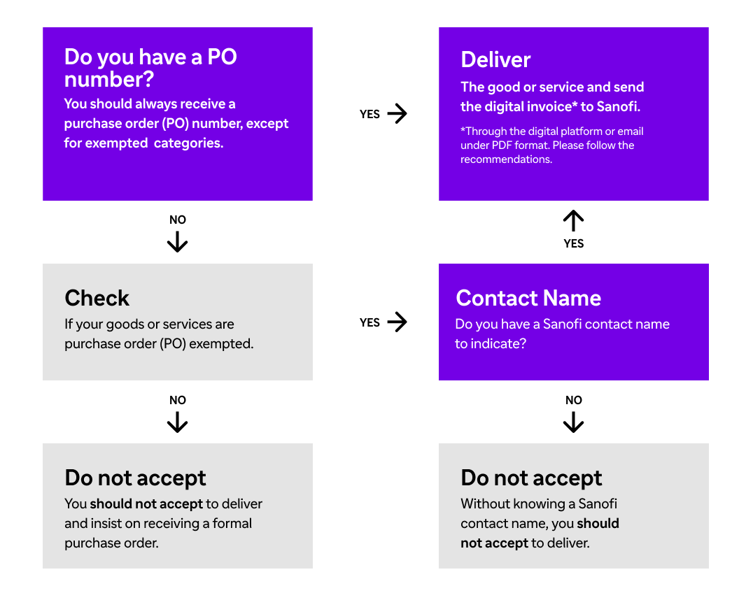 global invoicing requirements